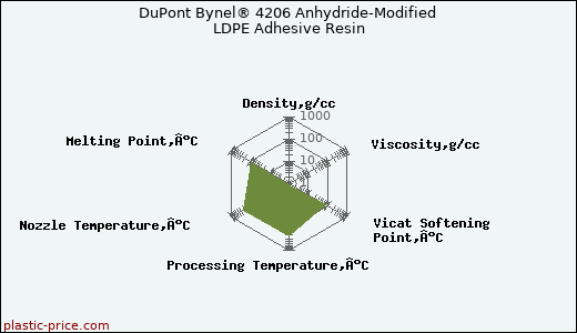 DuPont Bynel® 4206 Anhydride-Modified LDPE Adhesive Resin