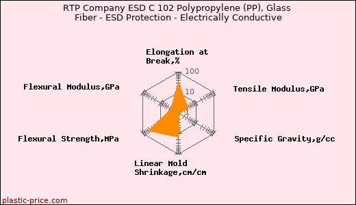 RTP Company ESD C 102 Polypropylene (PP), Glass Fiber - ESD Protection - Electrically Conductive