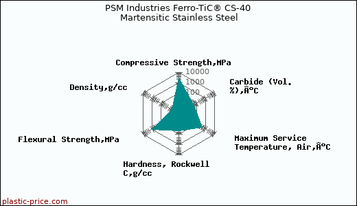 PSM Industries Ferro-TiC® CS-40 Martensitic Stainless Steel