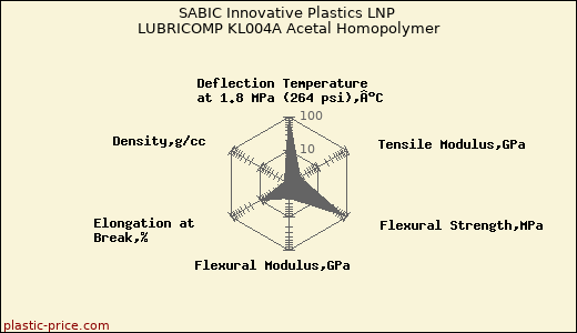 SABIC Innovative Plastics LNP LUBRICOMP KL004A Acetal Homopolymer