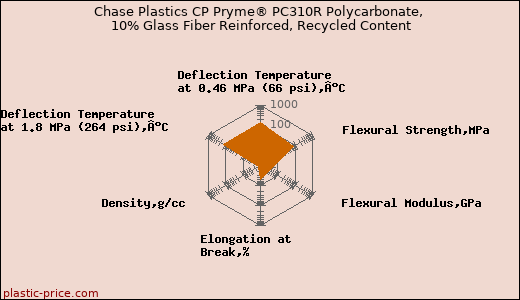 Chase Plastics CP Pryme® PC310R Polycarbonate, 10% Glass Fiber Reinforced, Recycled Content