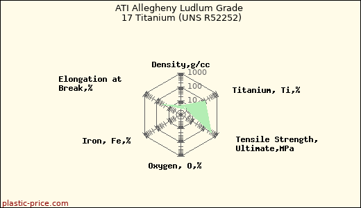 ATI Allegheny Ludlum Grade 17 Titanium (UNS R52252)