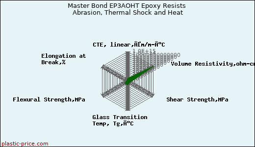 Master Bond EP3AOHT Epoxy Resists Abrasion, Thermal Shock and Heat
