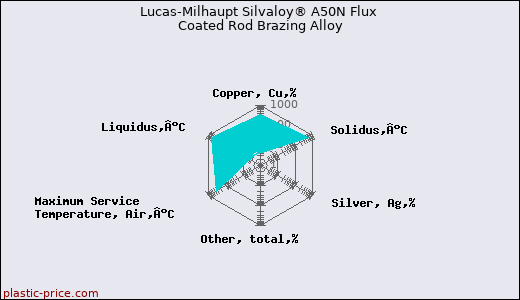 Lucas-Milhaupt Silvaloy® A50N Flux Coated Rod Brazing Alloy
