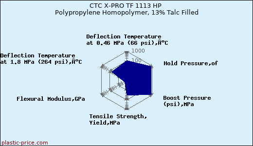 CTC X-PRO TF 1113 HP Polypropylene Homopolymer, 13% Talc Filled