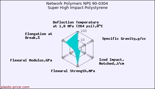 Network Polymers NPS 90-0304 Super High Impact Polystyrene