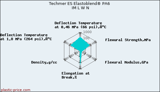 Techmer ES Elastoblend® PA6 IM L W N