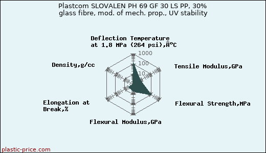 Plastcom SLOVALEN PH 69 GF 30 LS PP, 30% glass fibre, mod. of mech. prop., UV stability