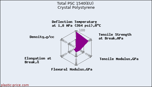 Total PSC 1540(EU) Crystal Polystyrene