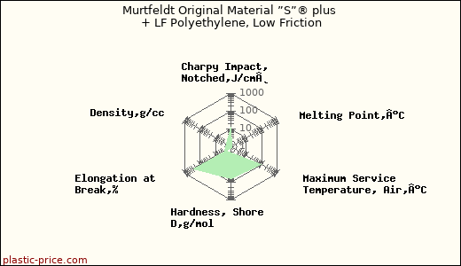 Murtfeldt Original Material ”S”® plus + LF Polyethylene, Low Friction