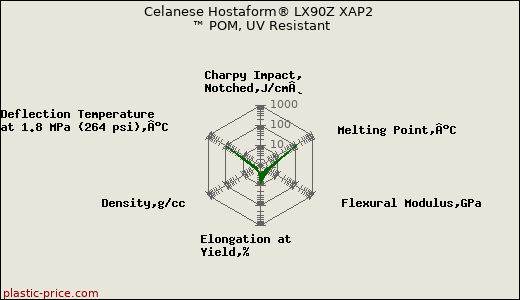 Celanese Hostaform® LX90Z XAP2 ™ POM, UV Resistant