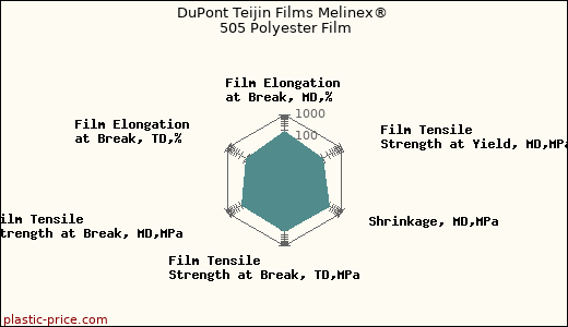DuPont Teijin Films Melinex® 505 Polyester Film