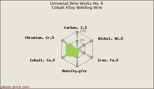 Universal Wire Works No. 6 Cobalt Alloy Welding Wire
