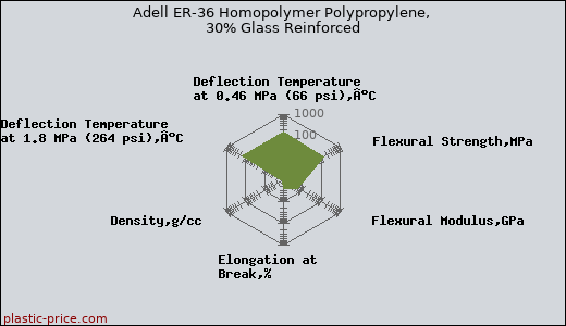 Adell ER-36 Homopolymer Polypropylene, 30% Glass Reinforced