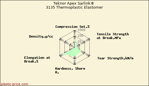 Teknor Apex Sarlink® 3135 Thermoplastic Elastomer