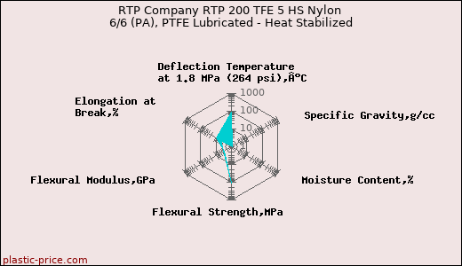 RTP Company RTP 200 TFE 5 HS Nylon 6/6 (PA), PTFE Lubricated - Heat Stabilized