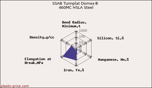 SSAB Tunnplat Domex® 460MC HSLA Steel