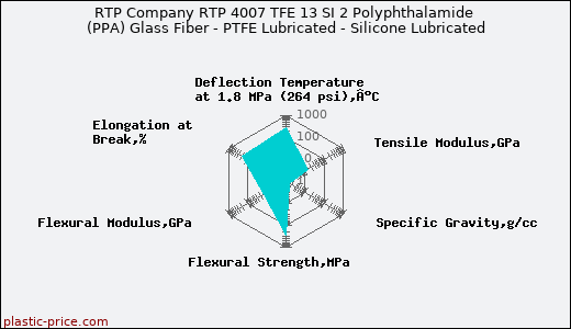 RTP Company RTP 4007 TFE 13 SI 2 Polyphthalamide (PPA) Glass Fiber - PTFE Lubricated - Silicone Lubricated