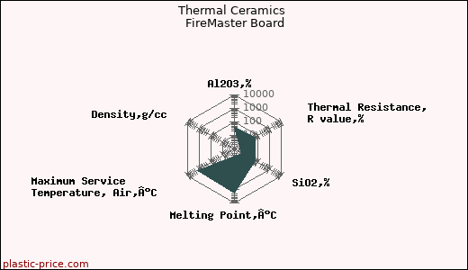 Thermal Ceramics FireMaster Board