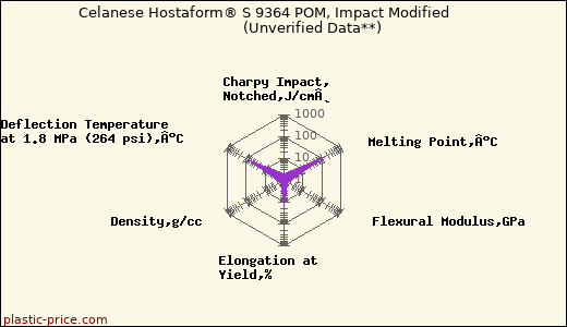 Celanese Hostaform® S 9364 POM, Impact Modified                      (Unverified Data**)