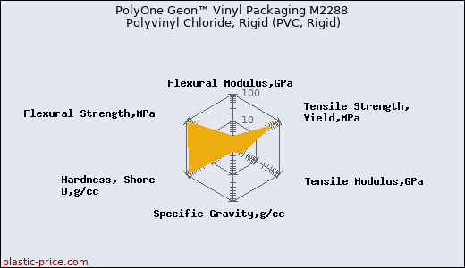 PolyOne Geon™ Vinyl Packaging M2288 Polyvinyl Chloride, Rigid (PVC, Rigid)