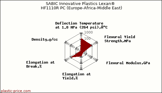 SABIC Innovative Plastics Lexan® HF1110R PC (Europe-Africa-Middle East)