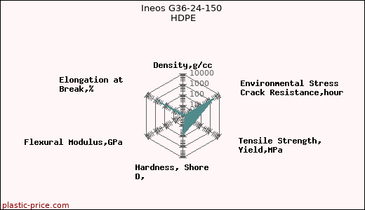 Ineos G36-24-150 HDPE