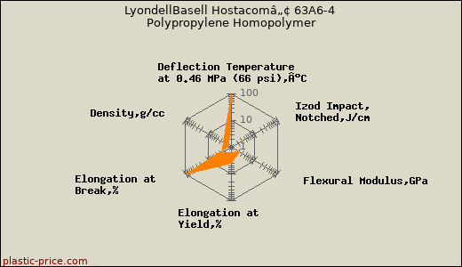LyondellBasell Hostacomâ„¢ 63A6-4 Polypropylene Homopolymer