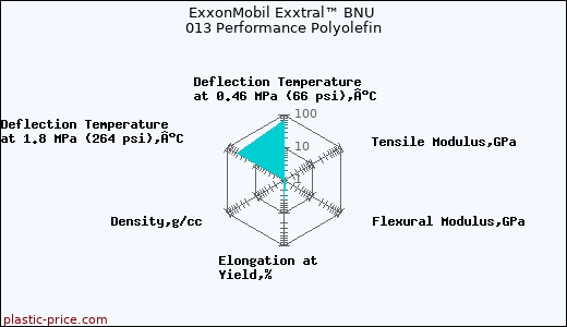 ExxonMobil Exxtral™ BNU 013 Performance Polyolefin