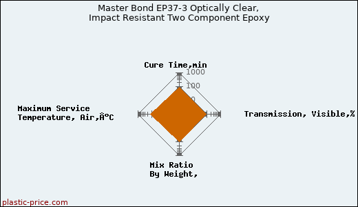 Master Bond EP37-3 Optically Clear, Impact Resistant Two Component Epoxy