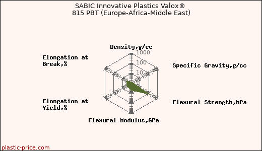 SABIC Innovative Plastics Valox® 815 PBT (Europe-Africa-Middle East)