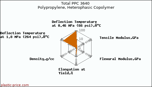 Total PPC 3640 Polypropylene, Heterophasic Copolymer