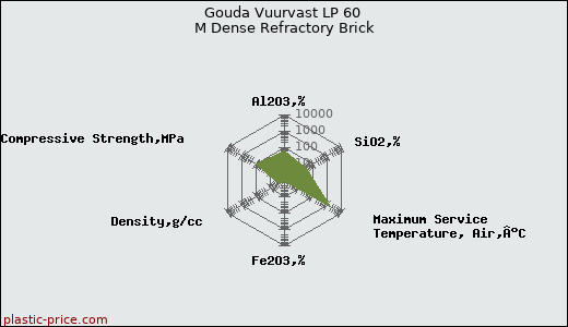 Gouda Vuurvast LP 60 M Dense Refractory Brick