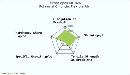 Teknor Apex MF 826 Polyvinyl Chloride, Flexible Film