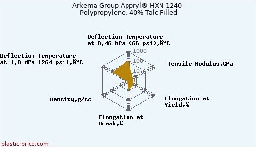 Arkema Group Appryl® HXN 1240 Polypropylene, 40% Talc Filled
