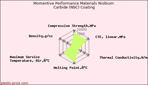 Momentive Performance Materials Niobium Carbide (NbC) Coating