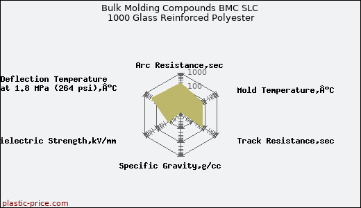 Bulk Molding Compounds BMC SLC 1000 Glass Reinforced Polyester
