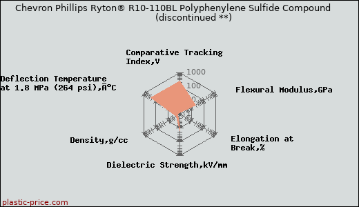 Chevron Phillips Ryton® R10-110BL Polyphenylene Sulfide Compound               (discontinued **)