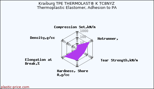 Kraiburg TPE THERMOLAST® K TC8NYZ Thermoplastic Elastomer, Adhesion to PA