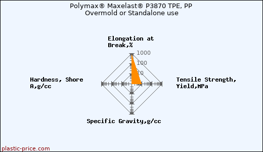 Polymax® Maxelast® P3870 TPE, PP Overmold or Standalone use