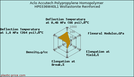 Aclo Accutech Polypropylene Homopolymer HP0336W40L1 Wollastonite Reinforced