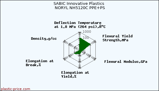 SABIC Innovative Plastics NORYL NH5120C PPE+PS