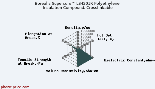 Borealis Supercure™ LS4201R Polyethylene Insulation Compound, Crosslinkable