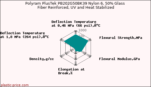 Polyram PlusTek PB202G50BK39 Nylon 6, 50% Glass Fiber Reinforced, UV and Heat Stabilized
