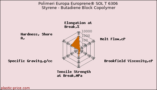 Polimeri Europa Europrene® SOL T 6306 Styrene - Butadiene Block Copolymer