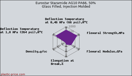 Eurostar Staramide AG10 PA66, 50% Glass Filled, Injection Molded