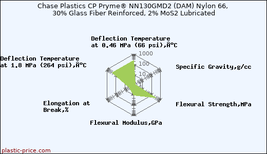 Chase Plastics CP Pryme® NN130GMD2 (DAM) Nylon 66, 30% Glass Fiber Reinforced, 2% MoS2 Lubricated