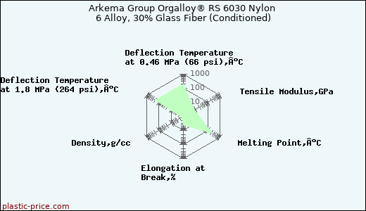 Arkema Group Orgalloy® RS 6030 Nylon 6 Alloy, 30% Glass Fiber (Conditioned)