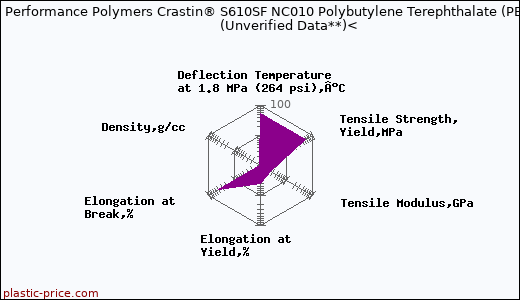 DuPont Performance Polymers Crastin® S610SF NC010 Polybutylene Terephthalate (PBT)                      (Unverified Data**)<