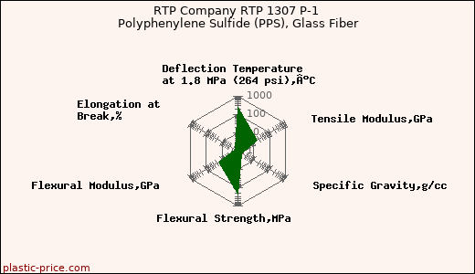 RTP Company RTP 1307 P-1 Polyphenylene Sulfide (PPS), Glass Fiber